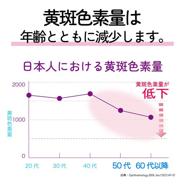 黄斑色素量が低下